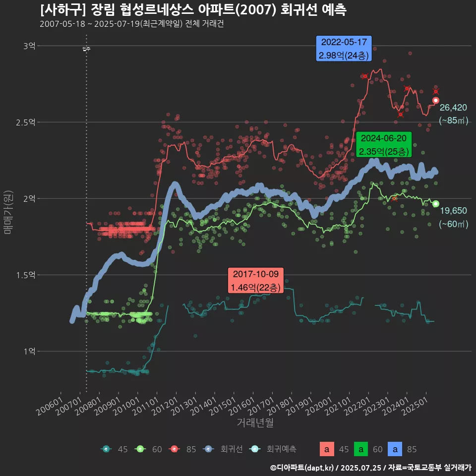 [사하구] 장림 협성르네상스 아파트(2007) 회귀선 예측