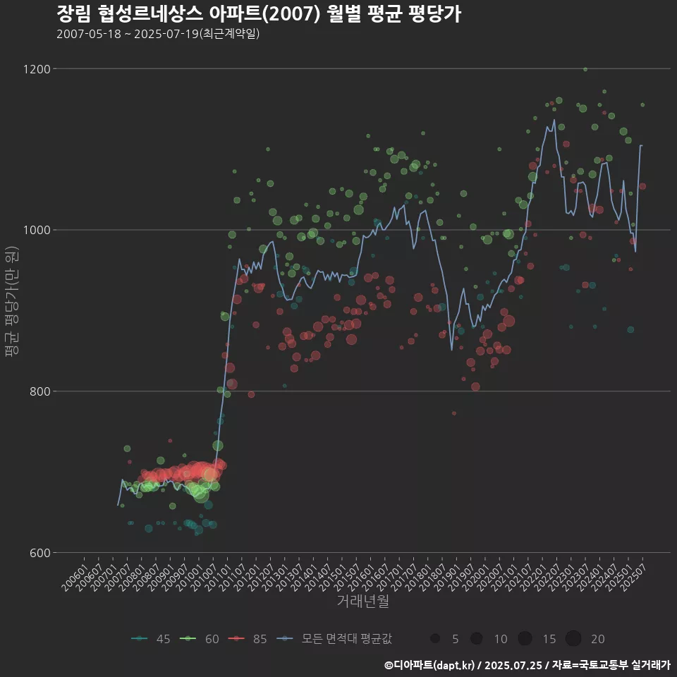 장림 협성르네상스 아파트(2007) 월별 평균 평당가