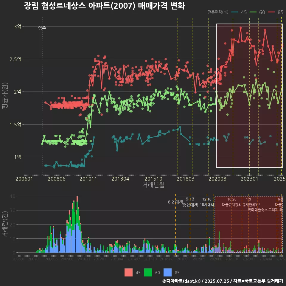 장림 협성르네상스 아파트(2007) 매매가격 변화