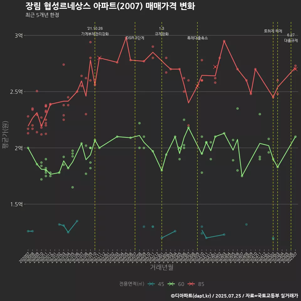 장림 협성르네상스 아파트(2007) 매매가격 변화