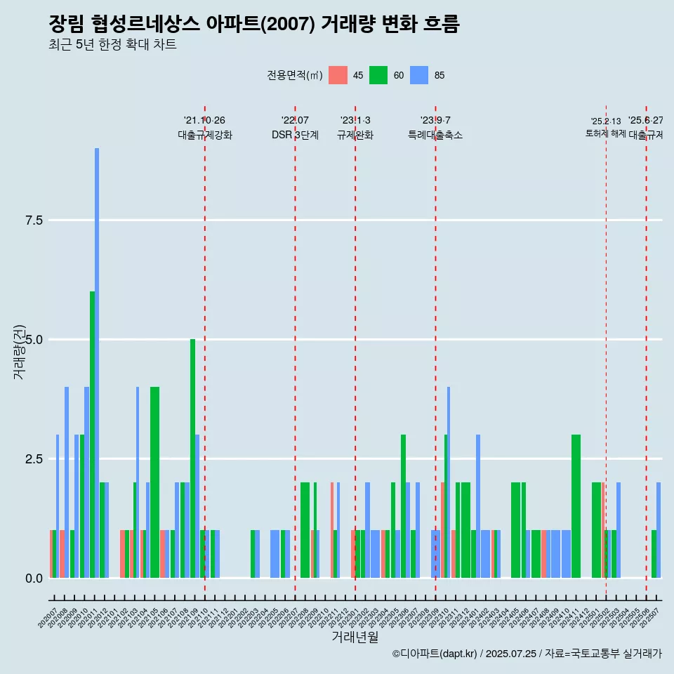장림 협성르네상스 아파트(2007) 거래량 변화 흐름