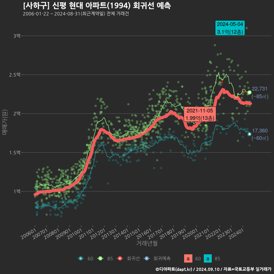 [사하구] 신평 현대 아파트(1994) 회귀선 예측