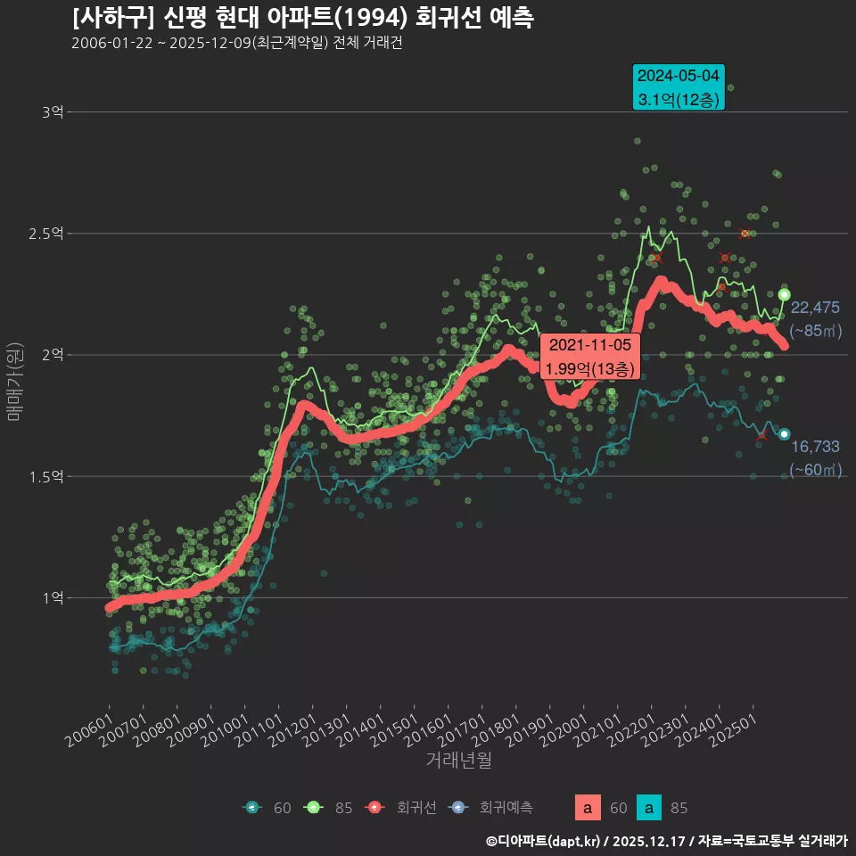 [사하구] 신평 현대 아파트(1994) 회귀선 예측