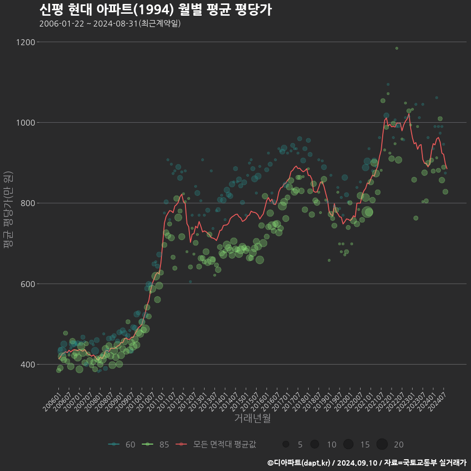 신평 현대 아파트(1994) 월별 평균 평당가