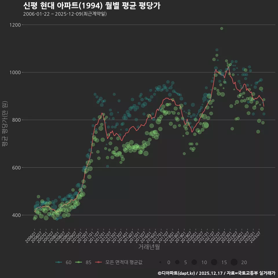 신평 현대 아파트(1994) 월별 평균 평당가
