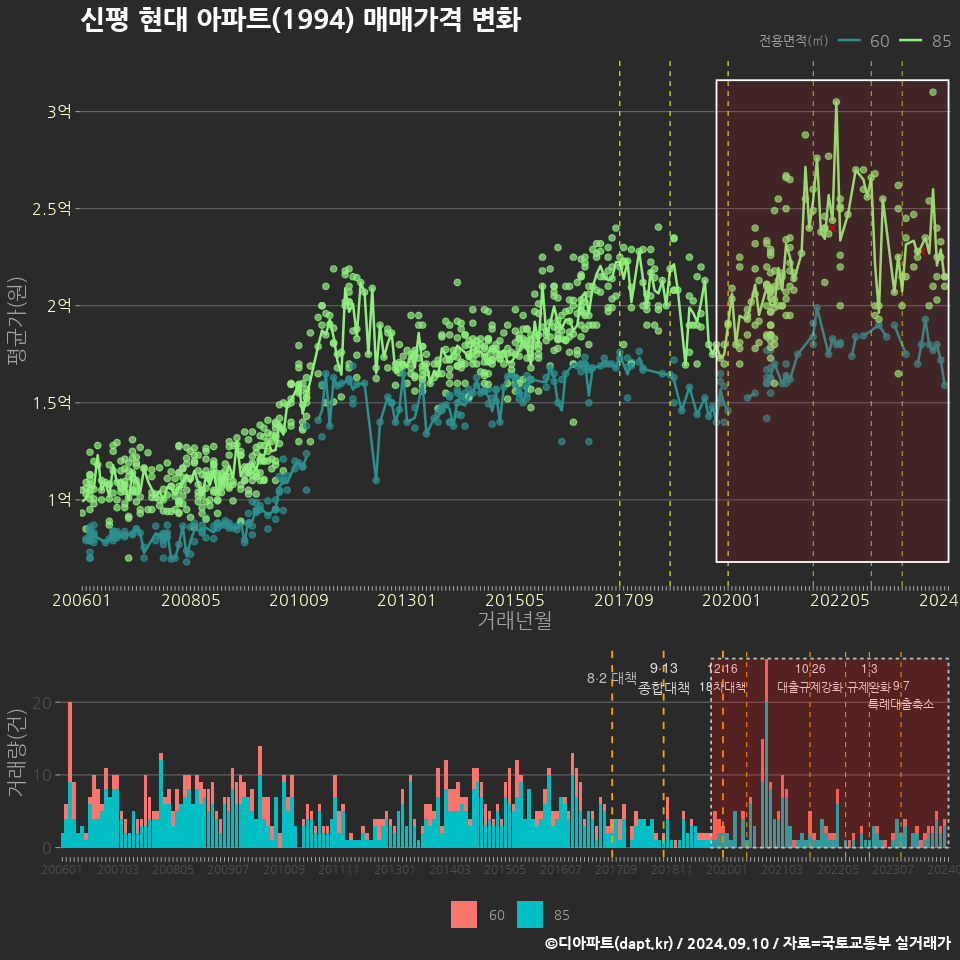 신평 현대 아파트(1994) 매매가격 변화