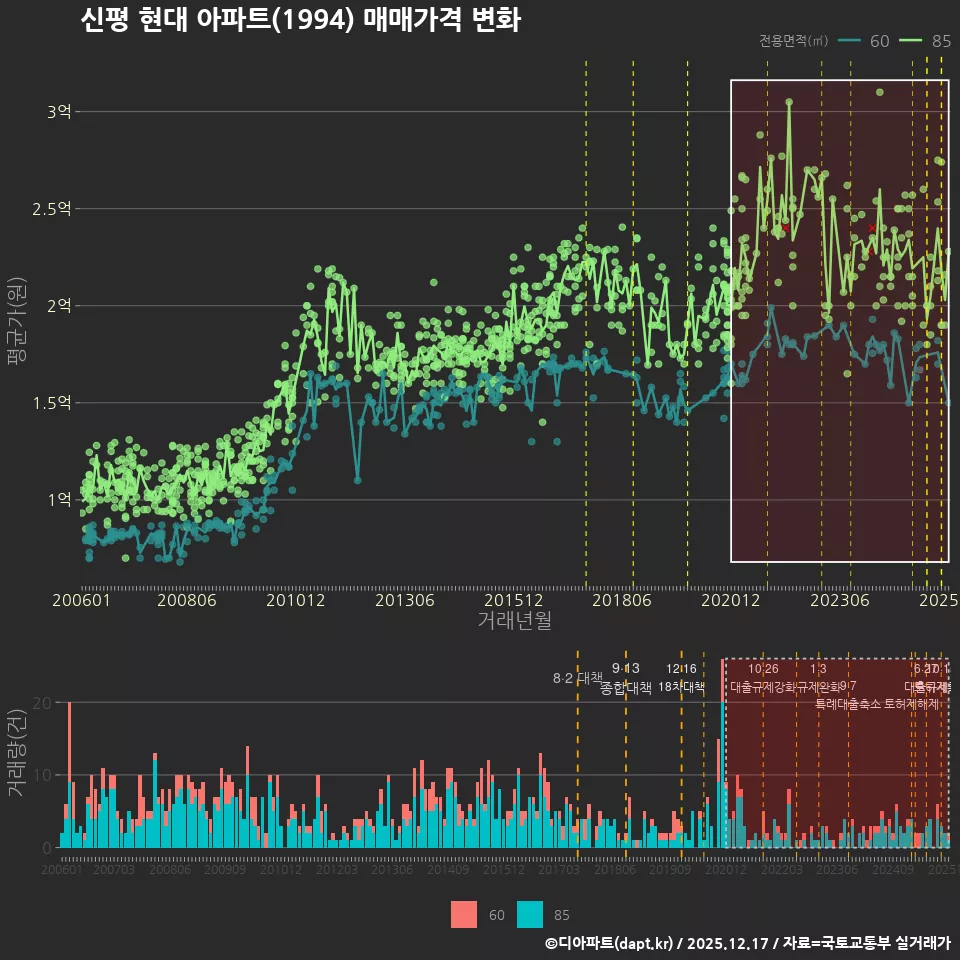 신평 현대 아파트(1994) 매매가격 변화