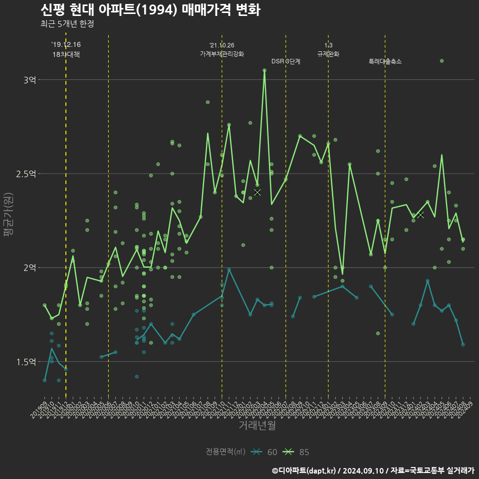 신평 현대 아파트(1994) 매매가격 변화