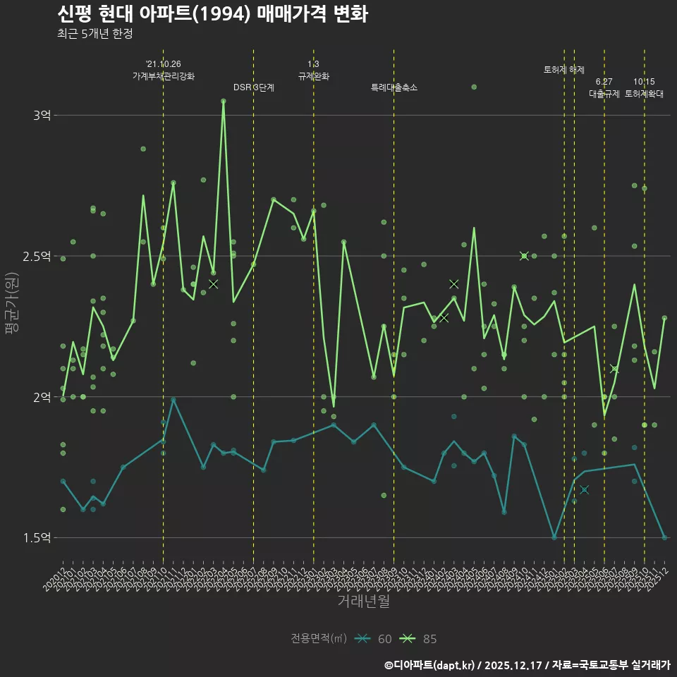 신평 현대 아파트(1994) 매매가격 변화