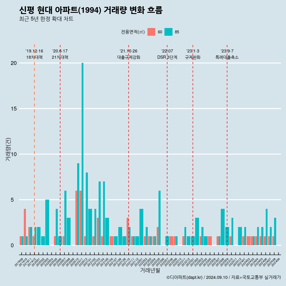 신평 현대 아파트(1994) 거래량 변화 흐름