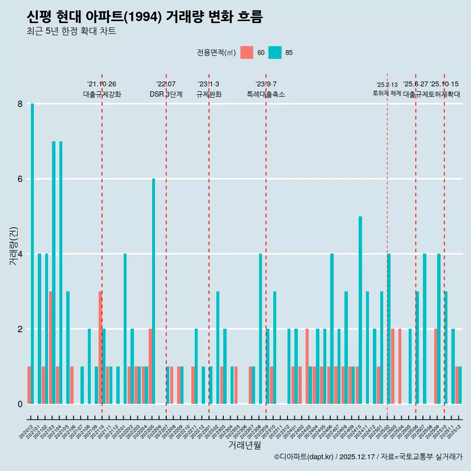 신평 현대 아파트(1994) 거래량 변화 흐름