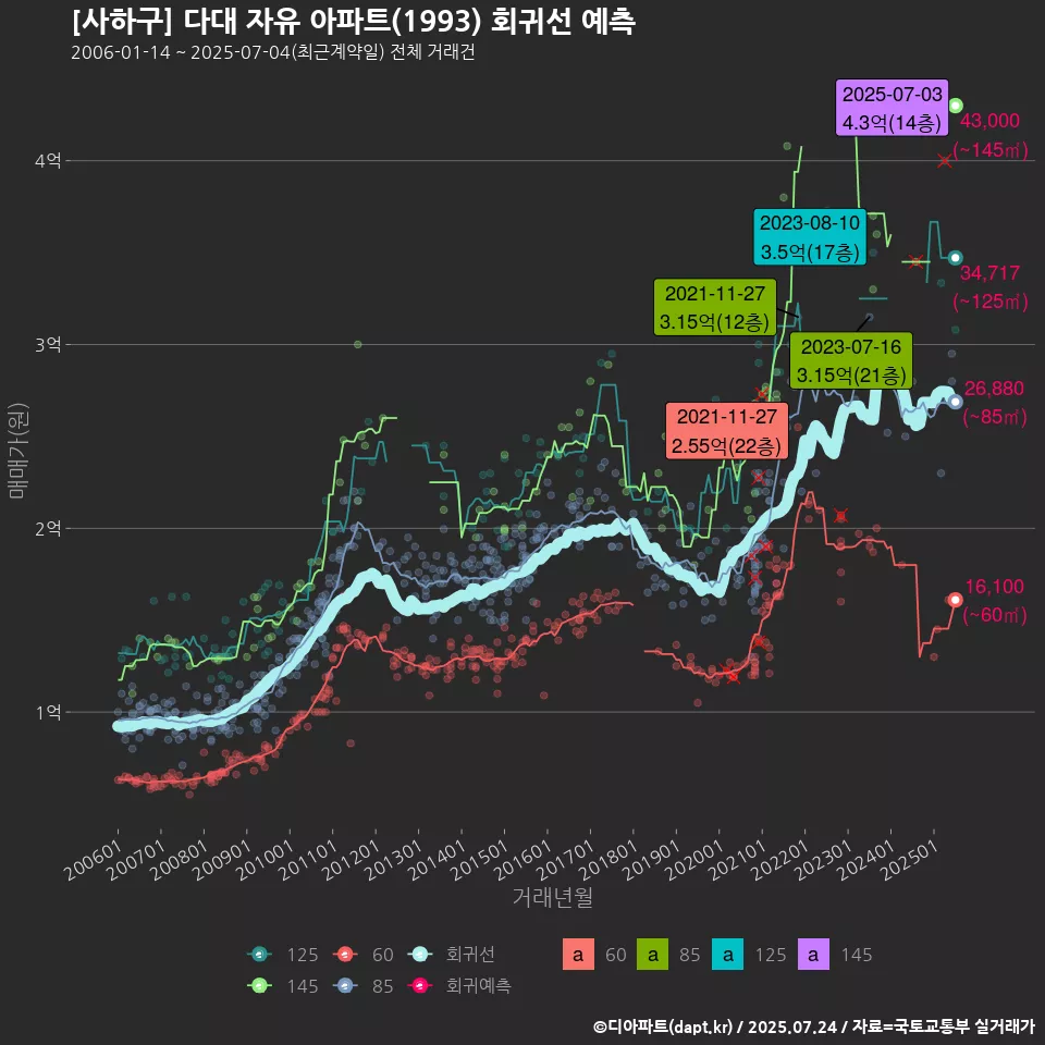 [사하구] 다대 자유 아파트(1993) 회귀선 예측