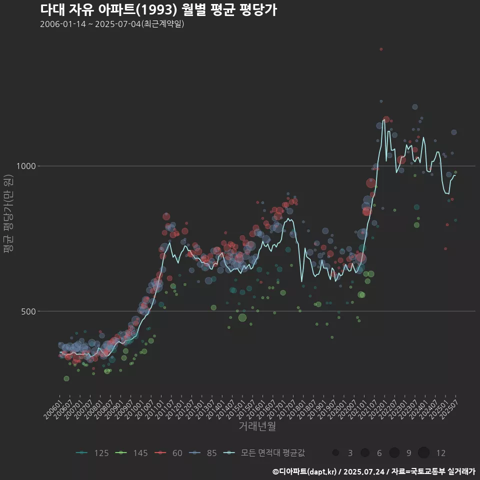 다대 자유 아파트(1993) 월별 평균 평당가
