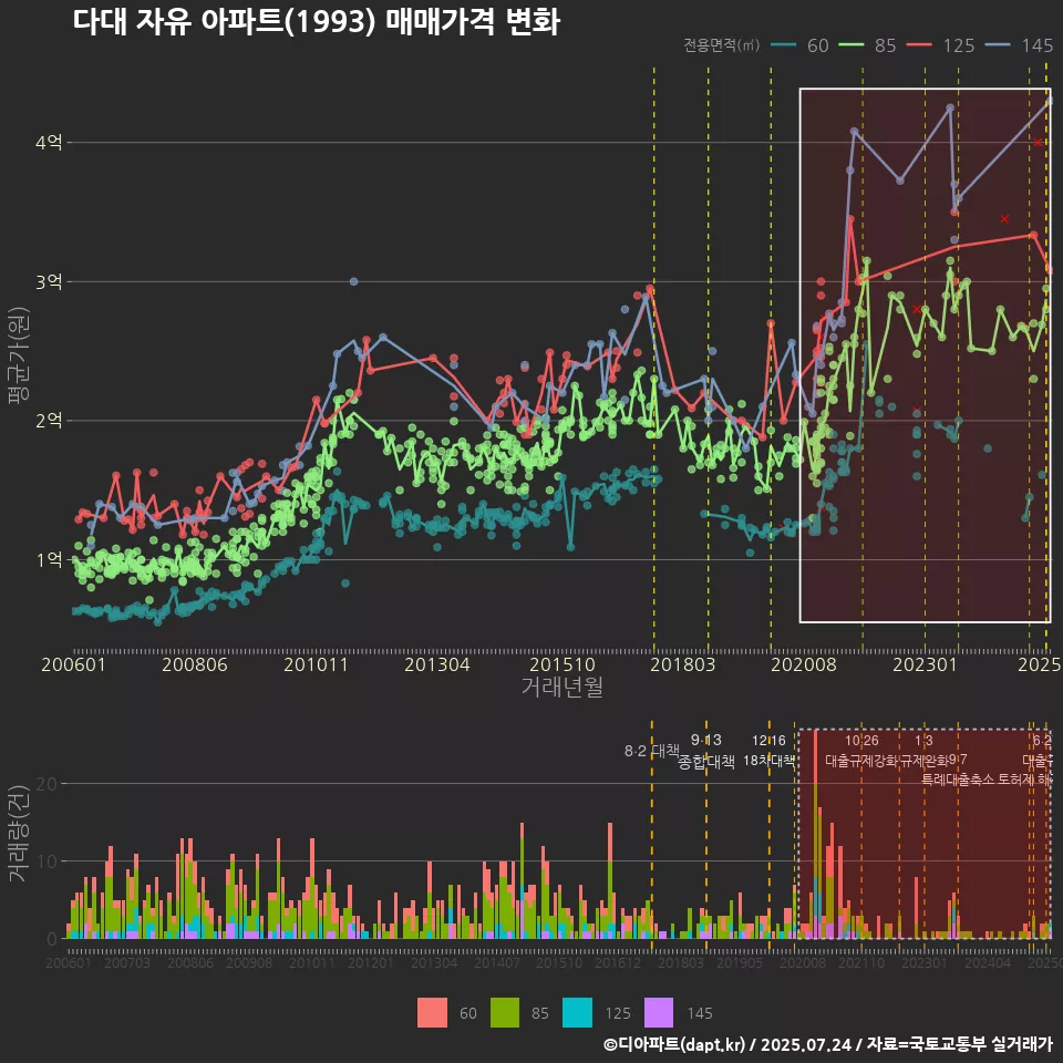 다대 자유 아파트(1993) 매매가격 변화