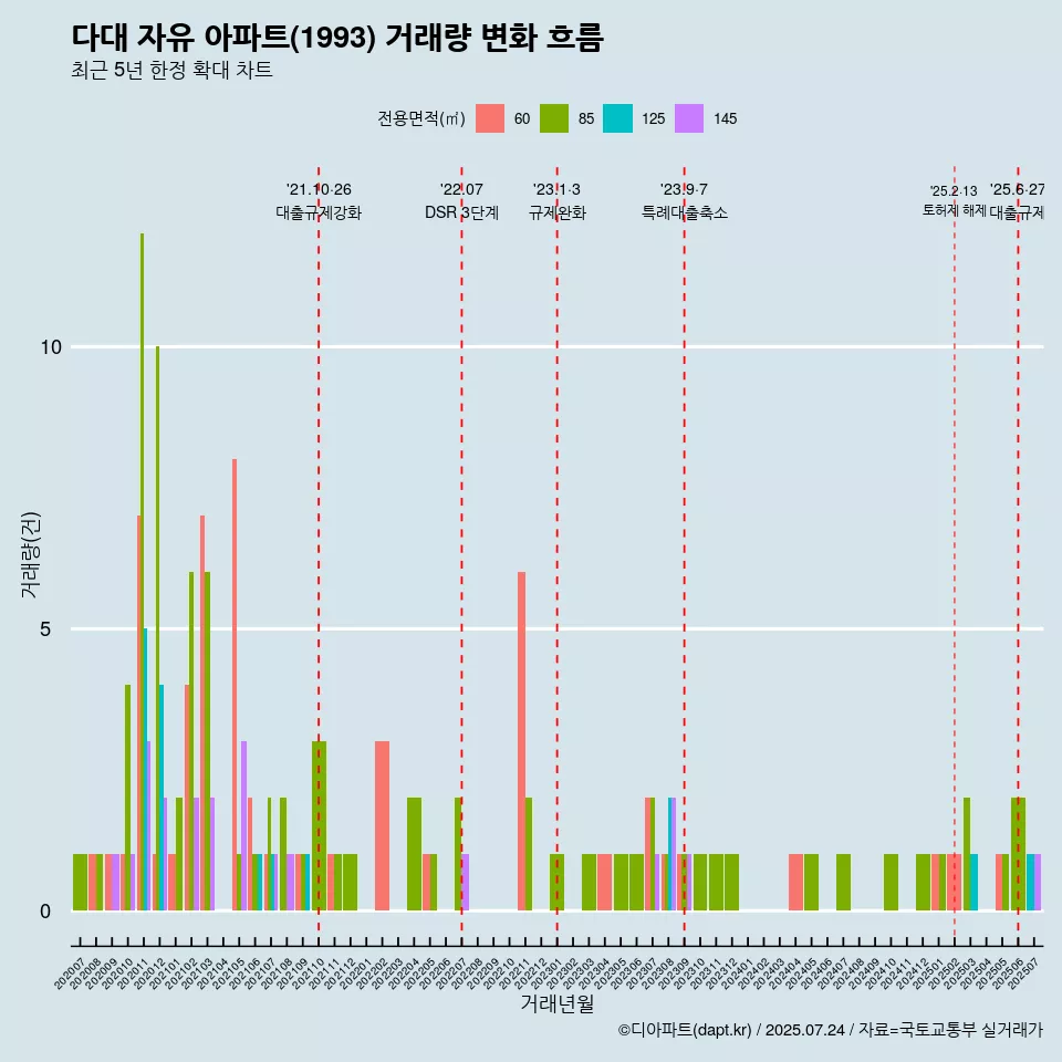 다대 자유 아파트(1993) 거래량 변화 흐름