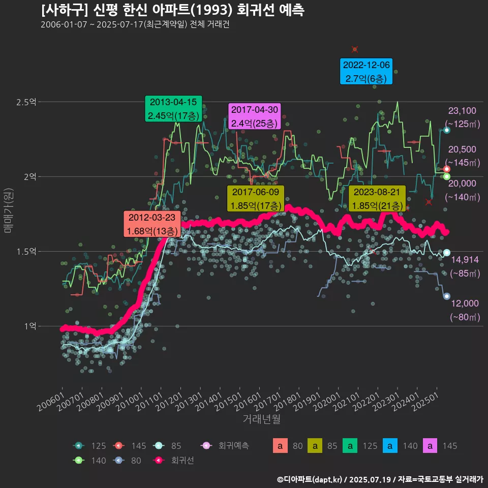[사하구] 신평 한신 아파트(1993) 회귀선 예측