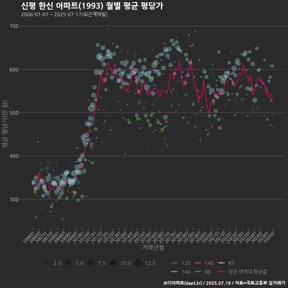신평 한신 아파트(1993) 월별 평균 평당가