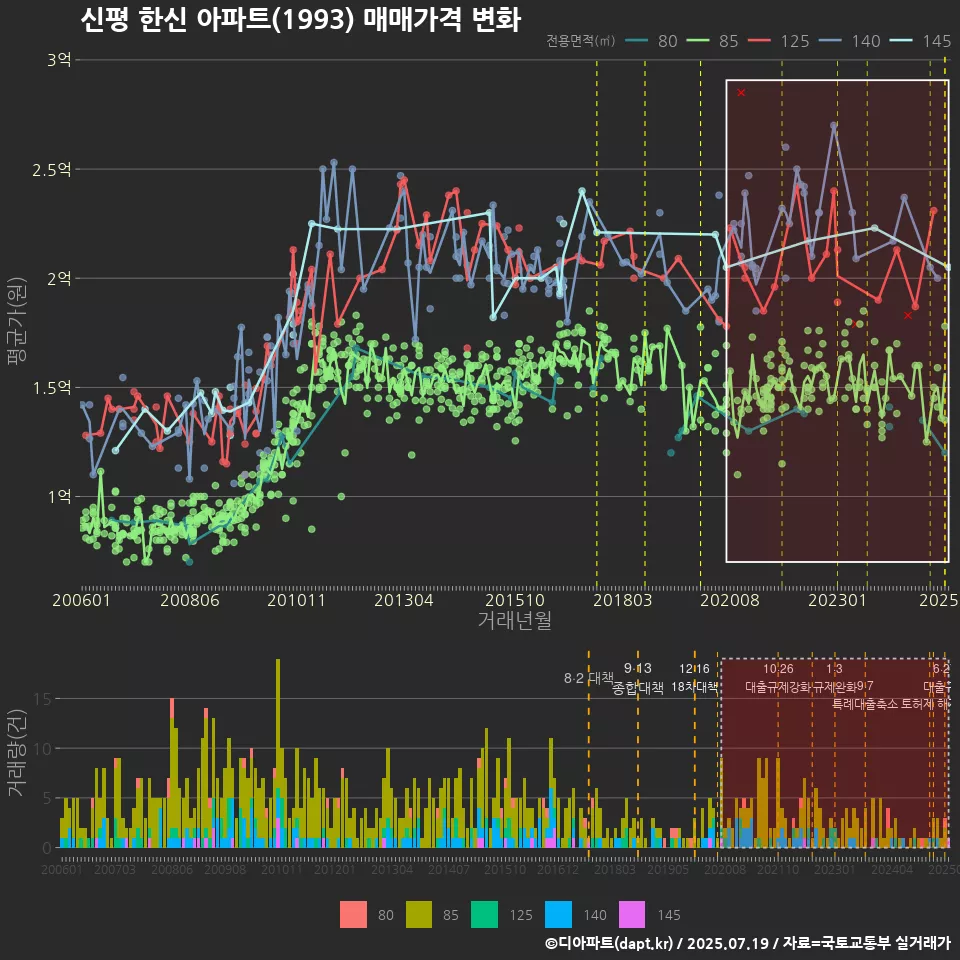 신평 한신 아파트(1993) 매매가격 변화