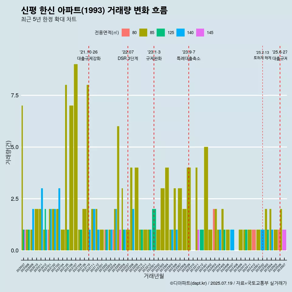 신평 한신 아파트(1993) 거래량 변화 흐름