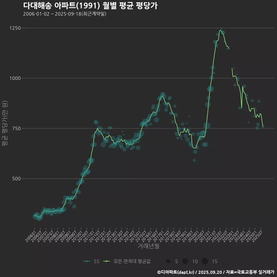 다대해송 아파트(1991) 월별 평균 평당가