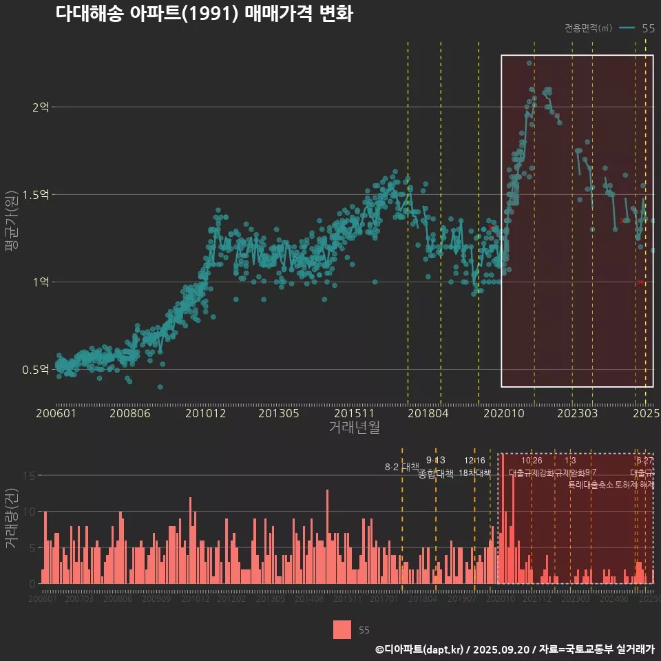 다대해송 아파트(1991) 매매가격 변화