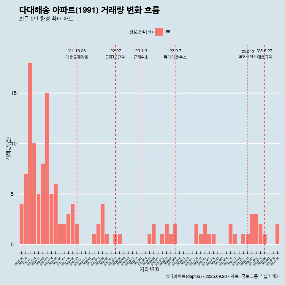다대해송 아파트(1991) 거래량 변화 흐름