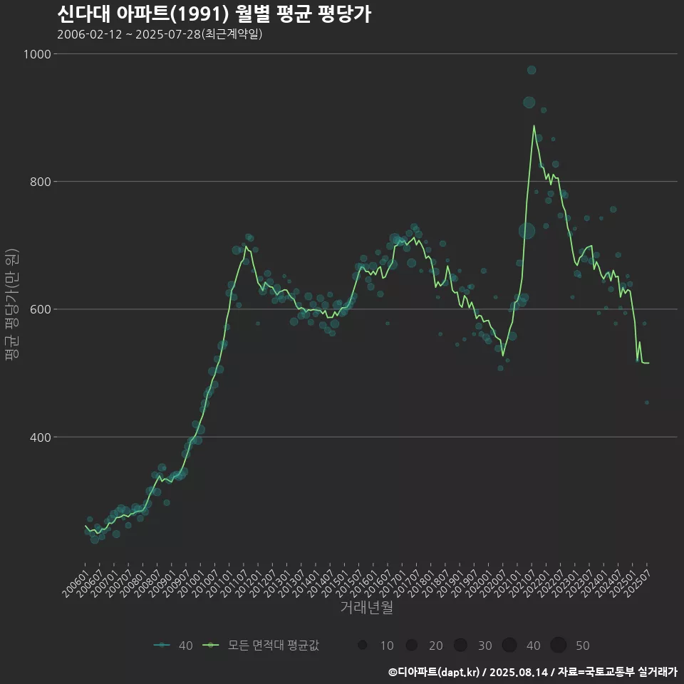 신다대 아파트(1991) 월별 평균 평당가