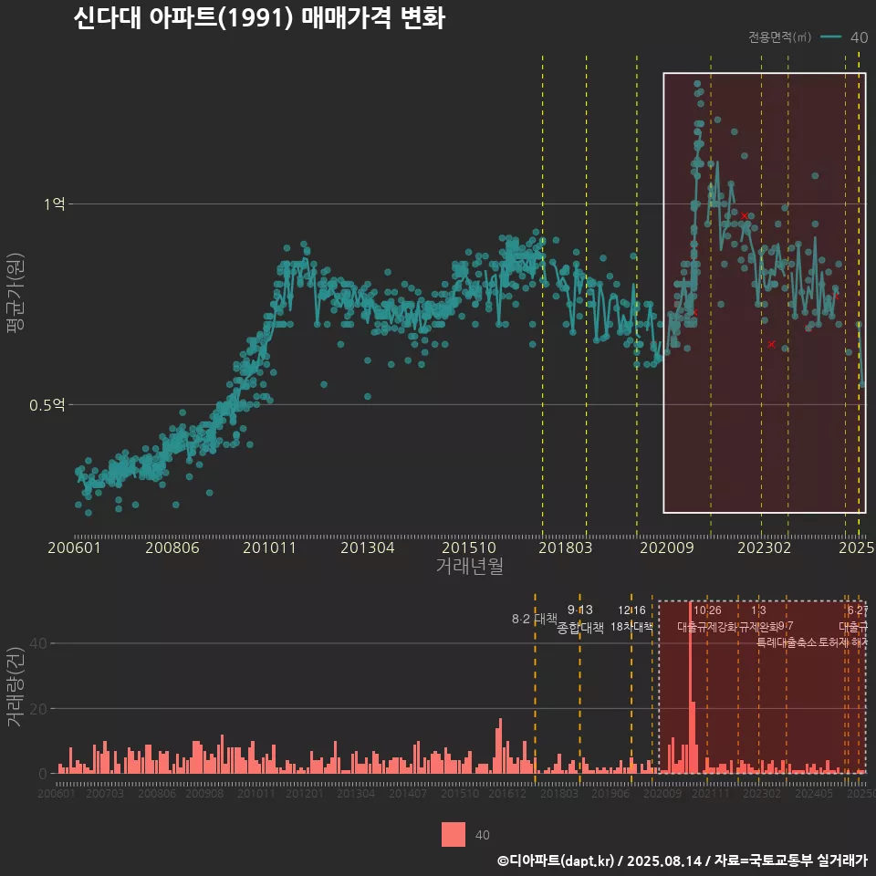 신다대 아파트(1991) 매매가격 변화