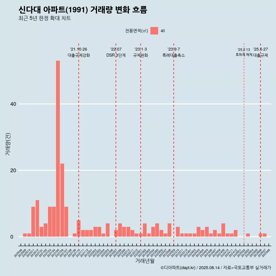신다대 아파트(1991) 거래량 변화 흐름