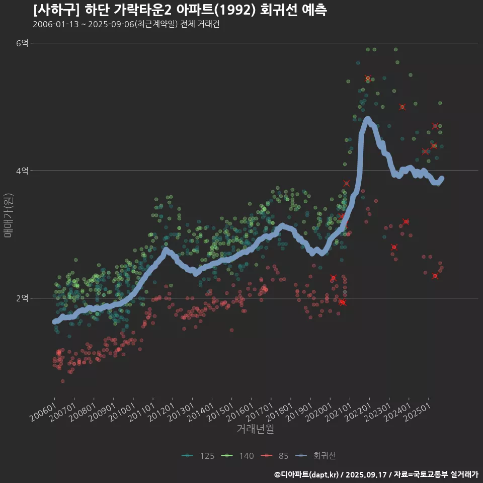 [사하구] 하단 가락타운2 아파트(1992) 회귀선 예측