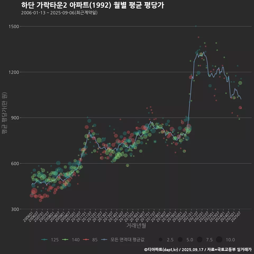 하단 가락타운2 아파트(1992) 월별 평균 평당가
