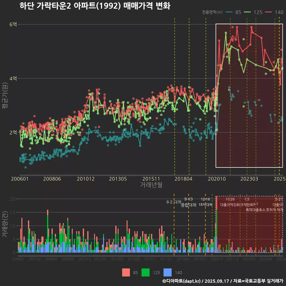 하단 가락타운2 아파트(1992) 매매가격 변화