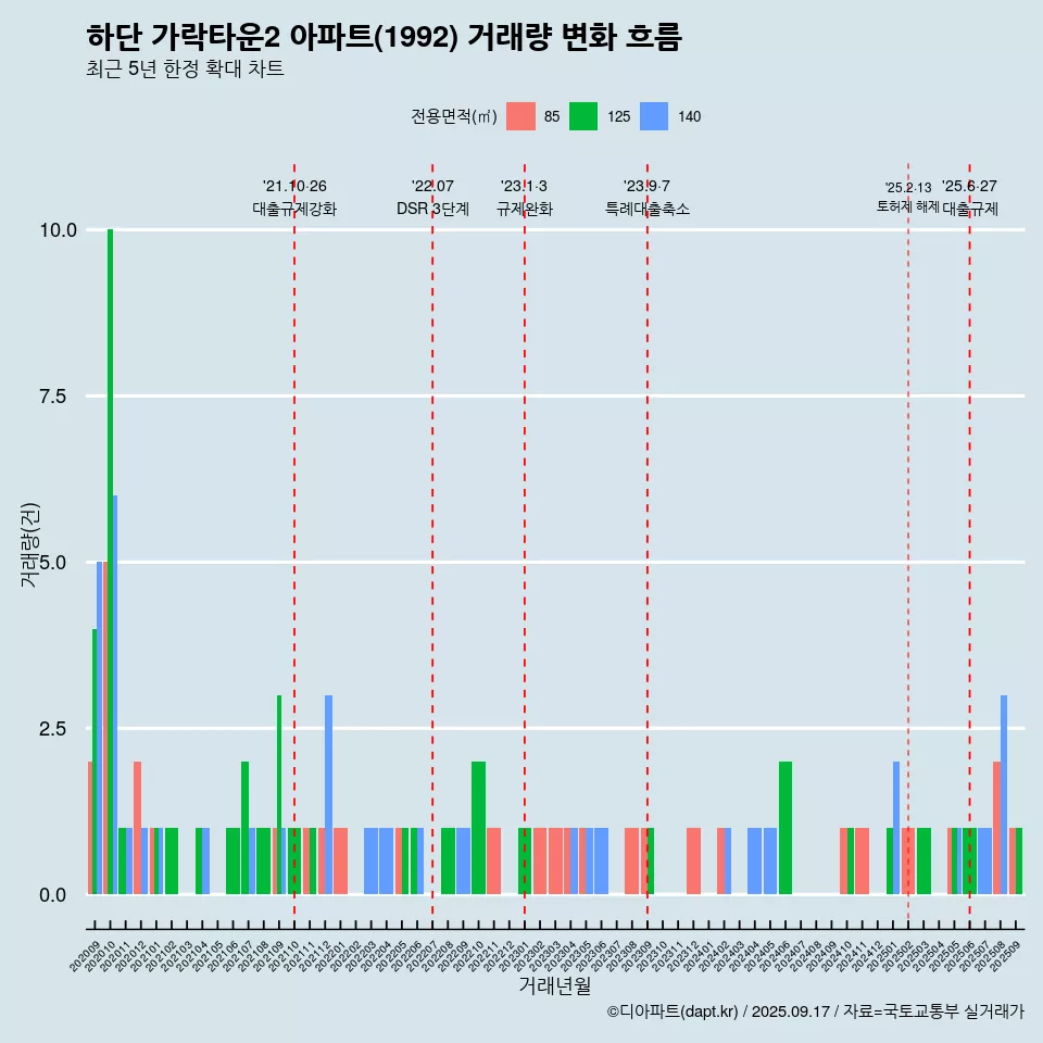 하단 가락타운2 아파트(1992) 거래량 변화 흐름