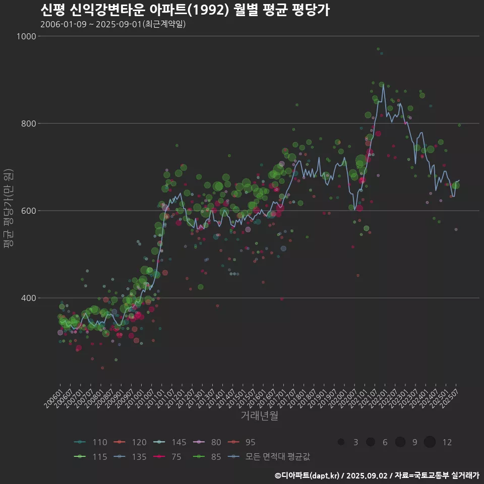 신평 신익강변타운 아파트(1992) 월별 평균 평당가