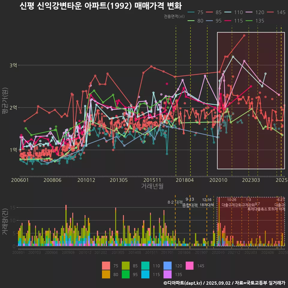 신평 신익강변타운 아파트(1992) 매매가격 변화