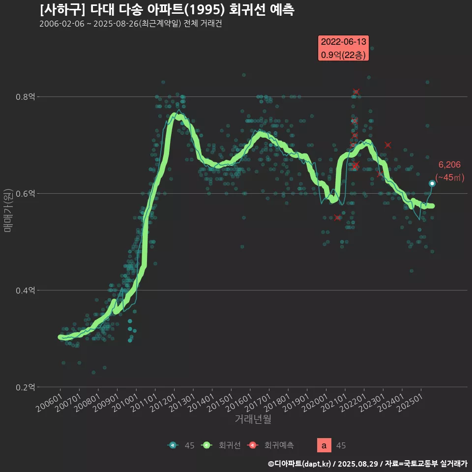 [사하구] 다대 다송 아파트(1995) 회귀선 예측