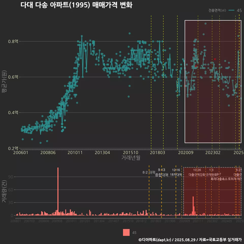 다대 다송 아파트(1995) 매매가격 변화
