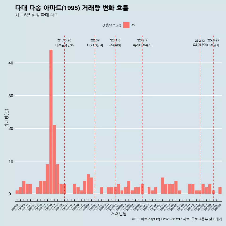다대 다송 아파트(1995) 거래량 변화 흐름