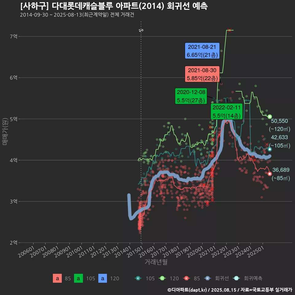 [사하구] 다대롯데캐슬블루 아파트(2014) 회귀선 예측