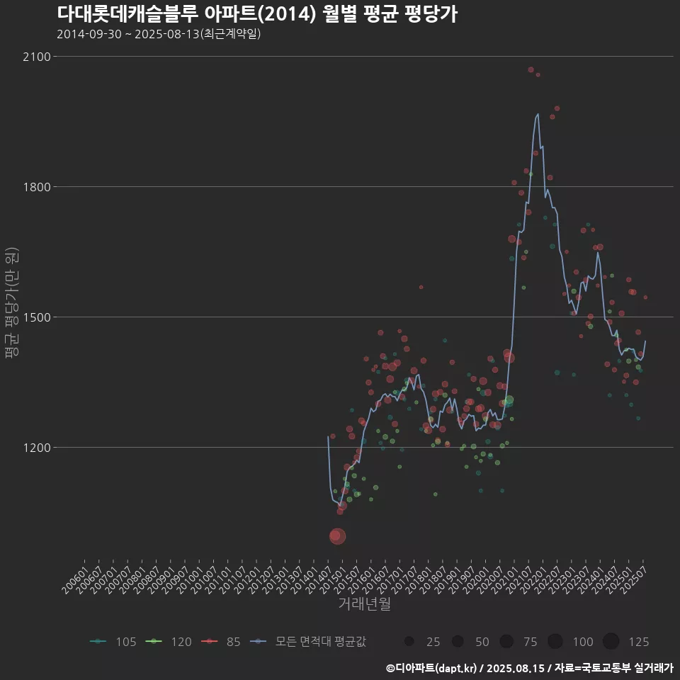 다대롯데캐슬블루 아파트(2014) 월별 평균 평당가