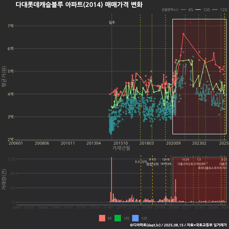 다대롯데캐슬블루 아파트(2014) 매매가격 변화