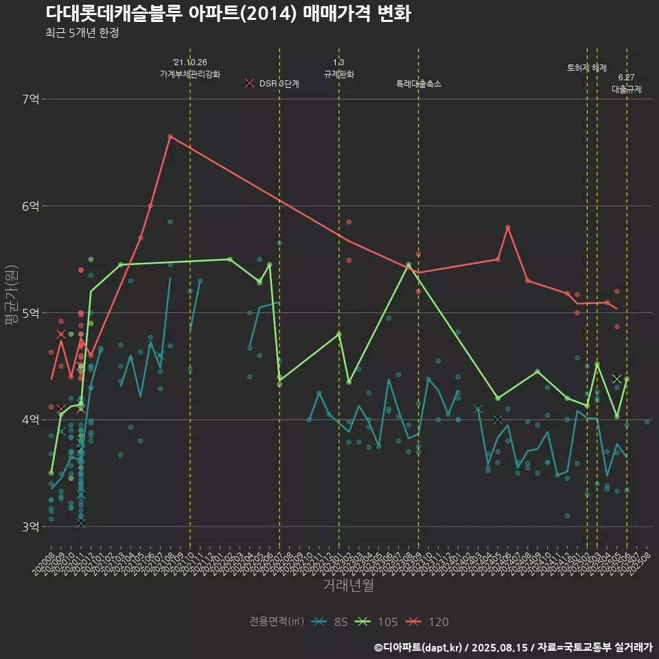 다대롯데캐슬블루 아파트(2014) 매매가격 변화