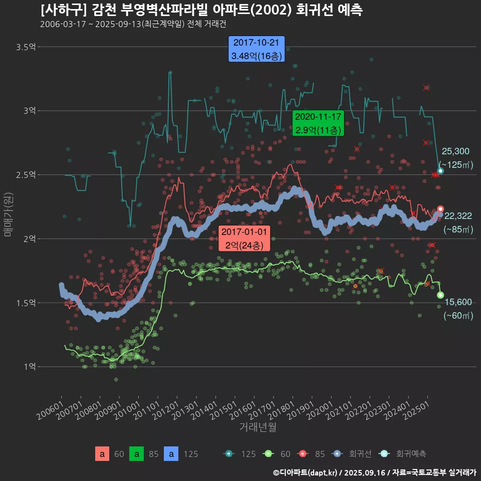 [사하구] 감천 부영벽산파라빌 아파트(2002) 회귀선 예측