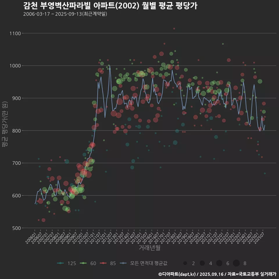 감천 부영벽산파라빌 아파트(2002) 월별 평균 평당가