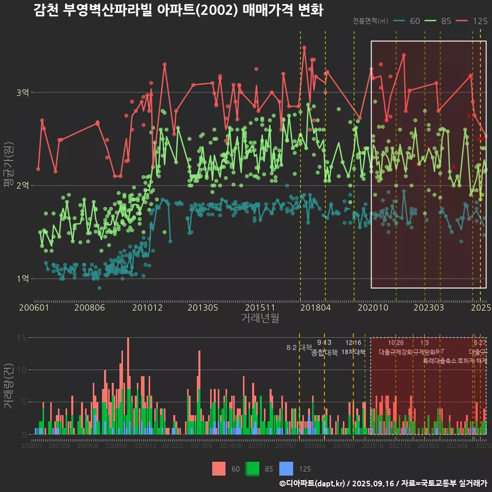 감천 부영벽산파라빌 아파트(2002) 매매가격 변화