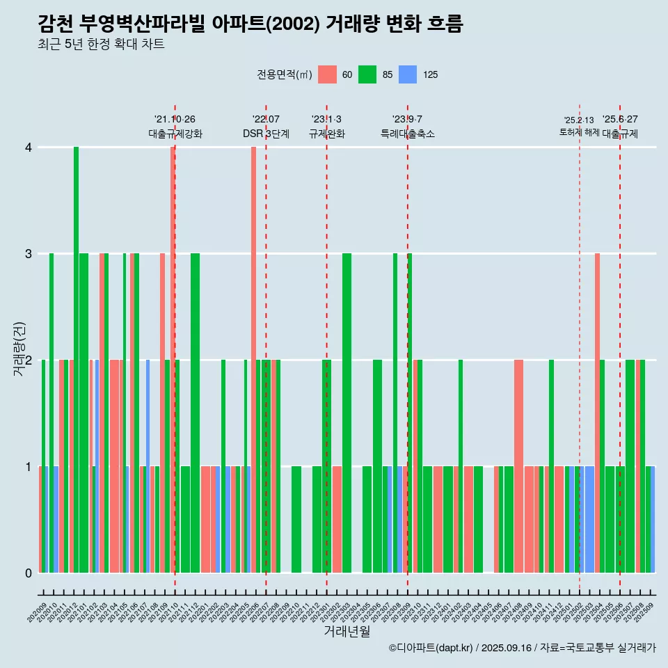 감천 부영벽산파라빌 아파트(2002) 거래량 변화 흐름