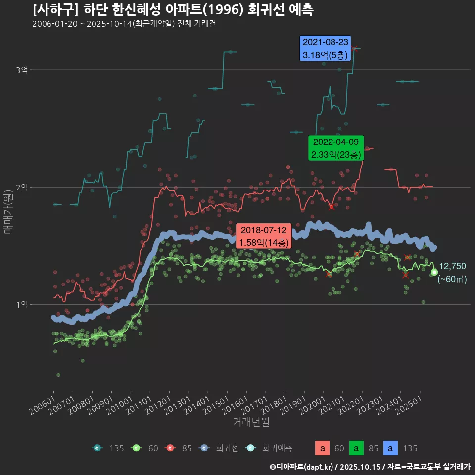 [사하구] 하단 한신혜성 아파트(1996) 회귀선 예측