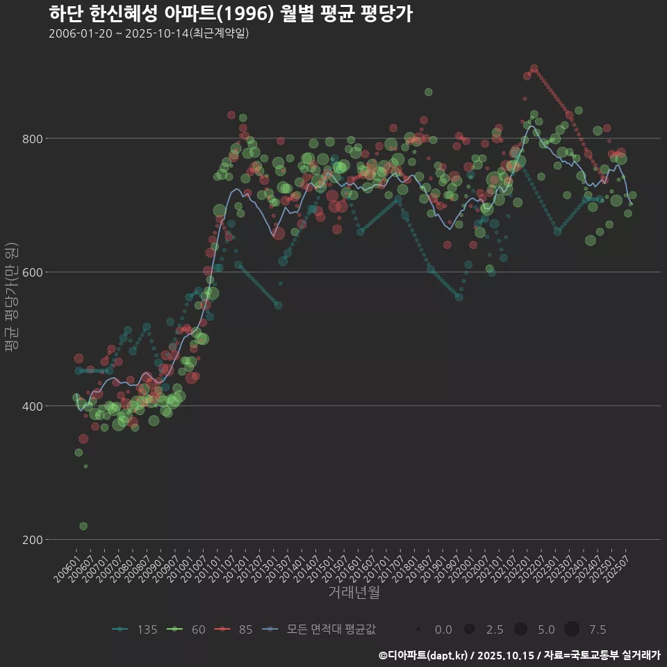 하단 한신혜성 아파트(1996) 월별 평균 평당가