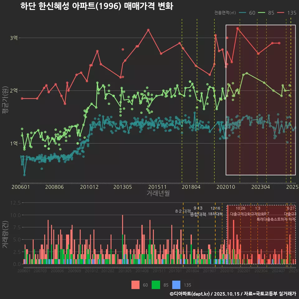 하단 한신혜성 아파트(1996) 매매가격 변화