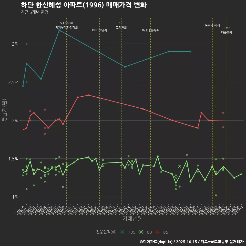 하단 한신혜성 아파트(1996) 매매가격 변화